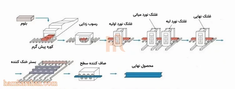 آشنایی با تیرآهن و انواع آن