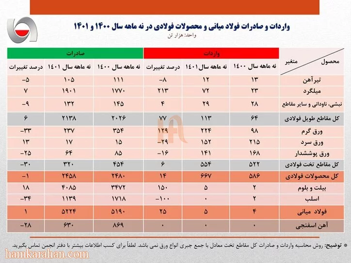 افزایش صادرات فولاد میانی کشور