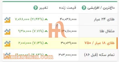 رکورد 3 میلیونی طلا 18 عیار