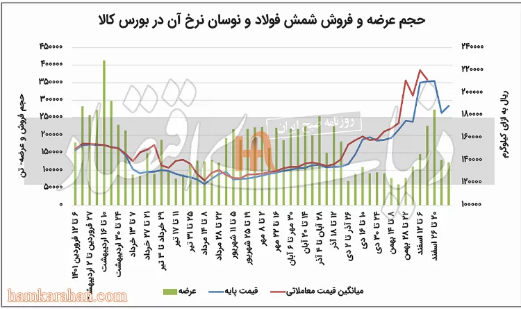 فولاد در رخوت بهاری