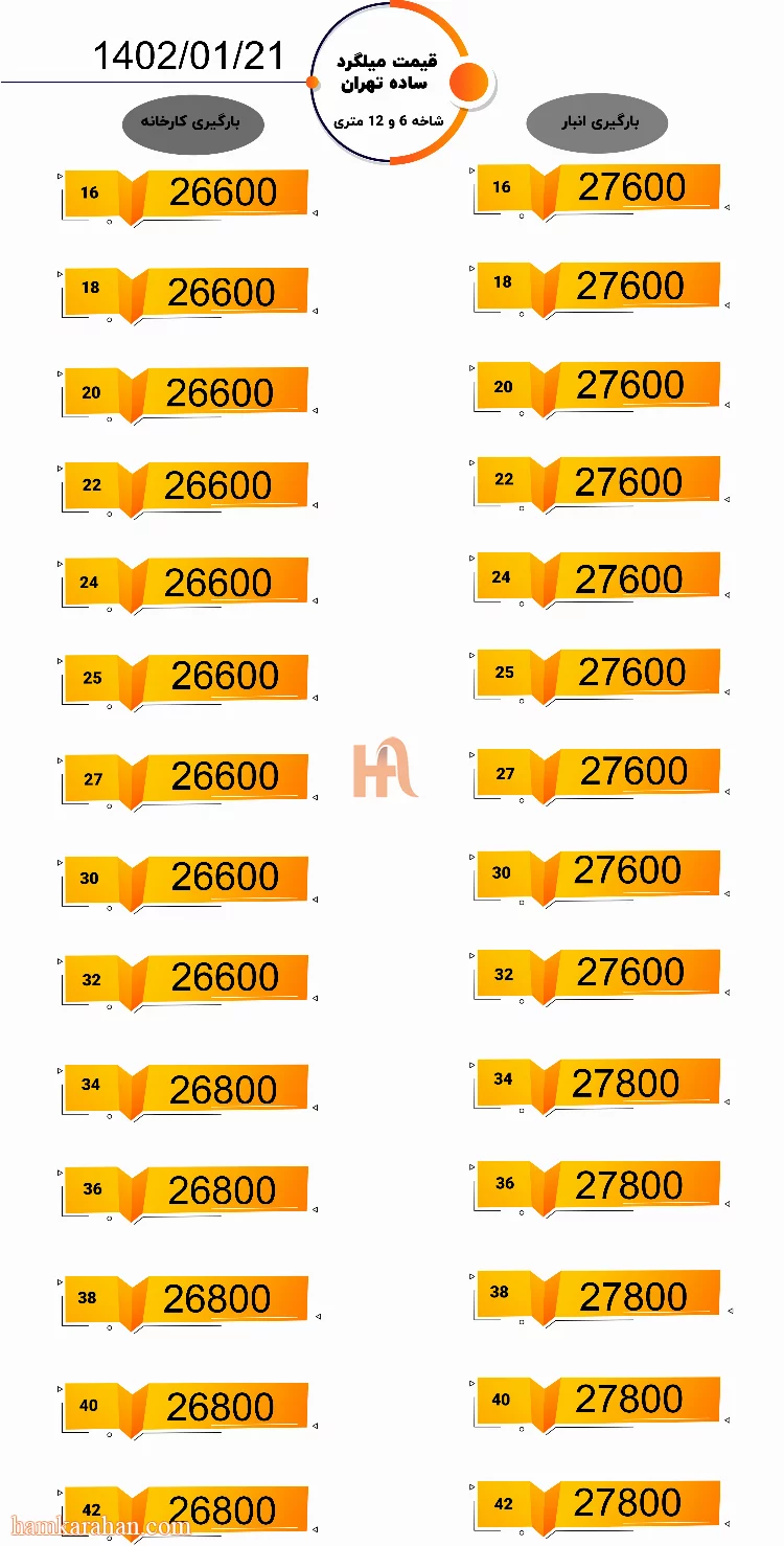 قیمت میلگرد ساده تهران امروز 21 فروردین 1402