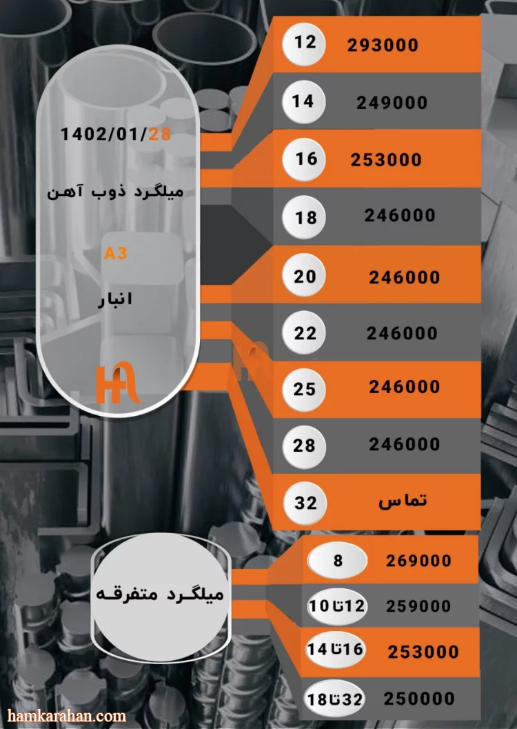 قیمت میلگرد ذوب آهن امروز 28 فروردین