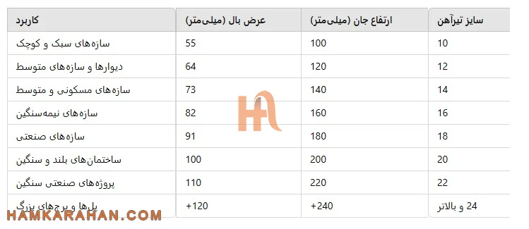 سایز تیرآهن
